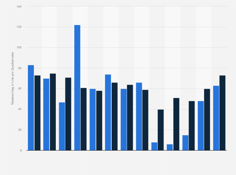 Statistik: Durchschnittlicher Niederschlag pro Monat in Bremen von Juni 2024 bis Juni 2025 (in Liter pro Quadratmeter)