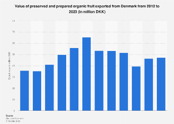 Denmark Exporting Denmark: export value of preserved and prepared organic fruit 2023 ...