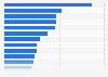 Ranking of publishing companies in Norway 2019, by employees