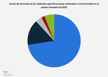 Cuota de mercado mundial de sistemas operativos en el primer semestre de 2018