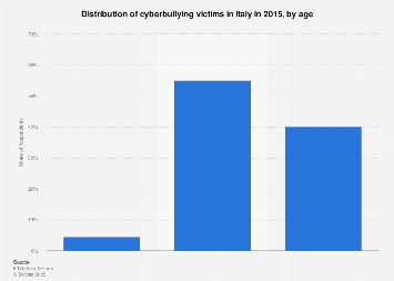 Italy: victims of cyberbullying 2015, by age