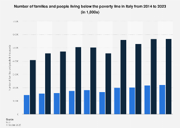 Italy: number of families and people living below the poverty line 2014-2017