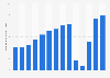 Number of Norwegian Cruise Line passenger cruise days 2011-2017