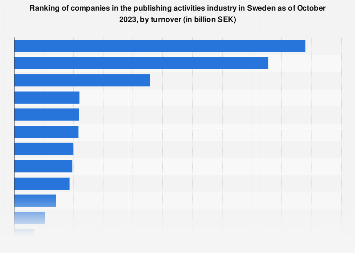 Ranking of publishing companies in Sweden 2019, by turnover