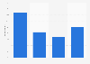 Frequency of using the internet for work-related tasks among U.S. workers 2014