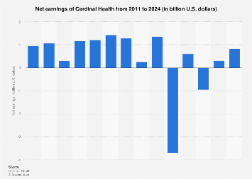 Cardinal Health's net earnings 2011-2016