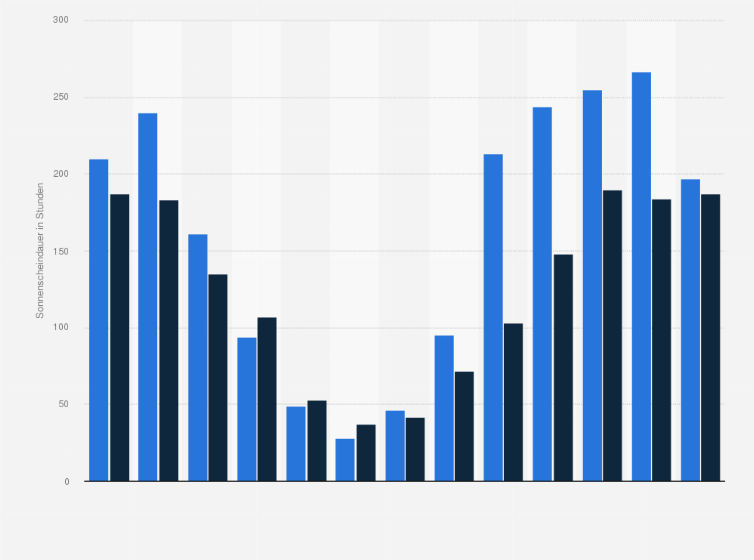 Statistik: Durchschnittliche Sonnenscheindauer pro Monat in Nordrhein-Westfalen von Juli 2024 bis Juli 2025 (in Stunden)