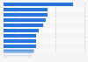 Germany: national football team's most played in venues as of 2018