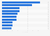 Italy: national football team's most played in venues as of 2018