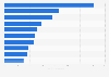 Países del mundo con más medallas de plata en los Juegos Paralímpicos de Londres 2012