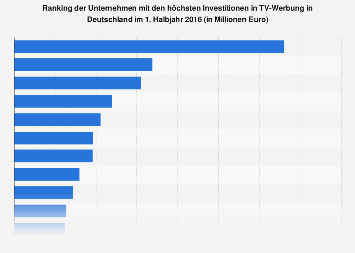 Unternehmen mit den höchsten Investitionen in TV-Werbung 2016