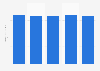 St. Jude Medical's annual net sales 2011-2015