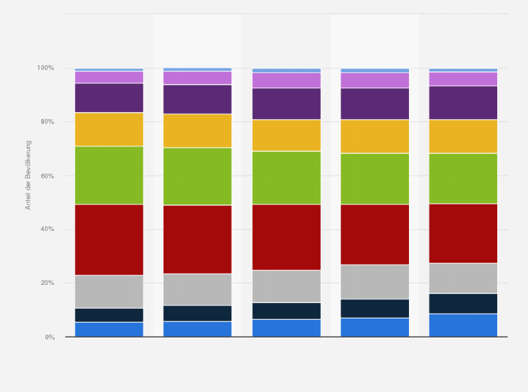Statistik: Verteilung der Bevölkerung in Deutschland nach Einkommensschichten* von 1995 bis 2018 (100% = Durchschnittseinkommen)