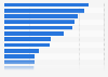 Ranking of advertising companies in Norway 2017, by profit