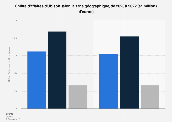 Chiffre d'affaires d'Ubisoft par région 2020-2022 | Statista