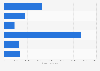 Italy: current expenditures of the public administration 2015
