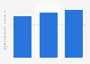 Greece: number of enterprises in the building construction industry 2011-2015