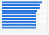 England: matches of the national football team with most attendees as of 2018