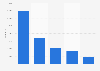 Number of social media users in Denmark 2016, by social media site
