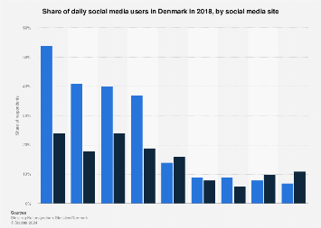 Daily social media usage in Denmark 2017, by social media site