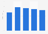 Liberty Global plc ARPU 2012-2016