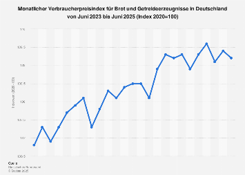 Verbraucherpreisindex für Brot und Getreideerzeugnisse in Deutschland bis 2018