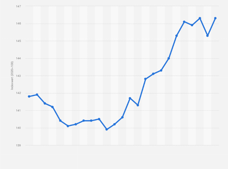 Statistik: Monatlicher Verbraucherpreisindex für Molkereiprodukte und Eier in Deutschland von Juni 2023 bis Juni 2025 (Index 2020=100)