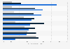 Growth expectation of entertainment game companies in the Netherlands 2015, by sector