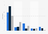 LinkedIn users in Denmark 2016, by activity and age group