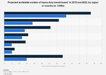Global transit bus market - forecast 2015-2022
