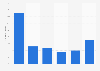 Share of game company profits in the Netherlands 2015, by profit range
