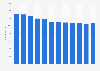 Number of employees in the telecommunications sector in Denmark 2005-2015