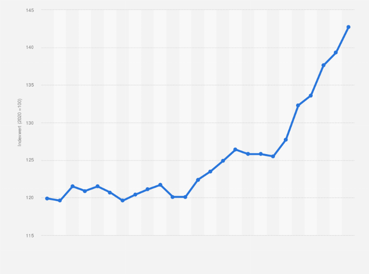 Statistik: Monatlicher Verbraucherpreisindex für Kaffee, Tee und Kakao in Deutschland von Juli 2023 bis Juli 2025 (Index 2020 =100)
