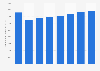Dépenses publicitaires à la radio aux États-Unis 2008-2015