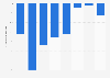 Évolution des dépenses publicitaires dans les journaux aux États-Unis en 2008-2015