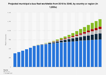 Global transit bus market - hybrid and electric bus sales 2022