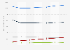 Recettes des médias spécialisés en Allemagne 2008-2014, par segment