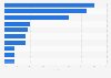 Génération du millénaire : portée de différentes messageries mobiles 2014