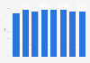Part des dépenses publicitaires extérieures aux États-Unis 2008-2015