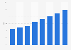 Part des dépenses publicitaires numériques aux États-Unis 2008-2015