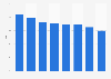 Part des dépenses publicitaires dans les journaux au Mexique 2008-2015