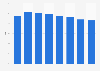 Part des dépenses publicitaires à la radio au Mexique 2008-2015
