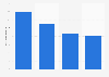 Utilisateurs uniques de plateformes de journaux en ligne en Allemagne en 2015, par segment
