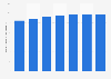 Prévision des dépenses en matériel informatique Amérique du Nord 2013-2019