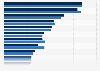 Distribution of film genres watched in movie theaters in Denmark 2017-2018