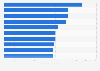 Spain: matches of the national football team with most attendees as of 2018