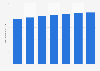 Nombre prévisionnel d'utilisateurs Facebook aux États-Unis 2015-2021