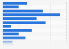 Comportements d'achat sur smartphone dans le monde 2014
