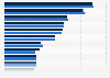 Distribution of film genres watched in movie theaters in Norway 2017-2018