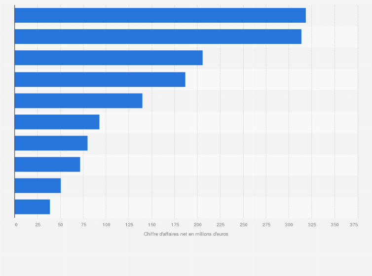 Statistique: Chiffre d'affaires des principales sociétés dans le secteur des articles de sport au détail en Allemagne en 2014 (en millions d'euros)